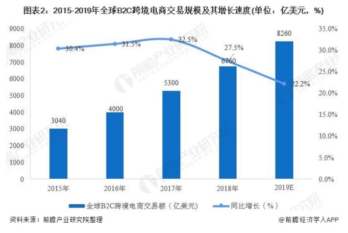 2015-2019年全球b2c跨境电商交易规模及其增长速度(单位:亿美元,%)
