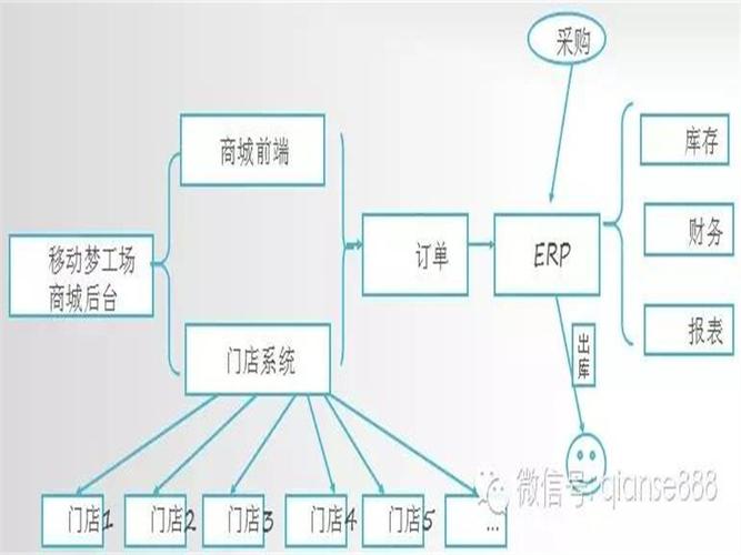 移动梦工场门店webpos收银系统怎么做,天津webpos商城发_供应产品_ecs